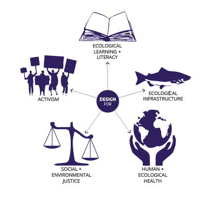 diagram highlighting the five pillars of urban ecological design: activism, ecological learn and literacy, ecological infrastructure, human and ecological health and social and environmental justice